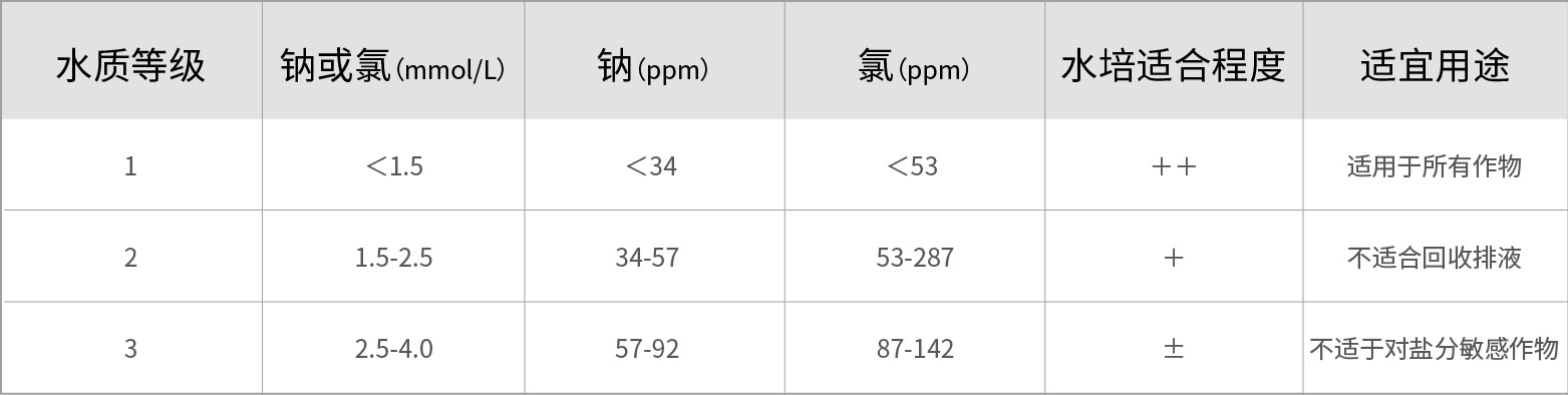 无土栽培水质参数