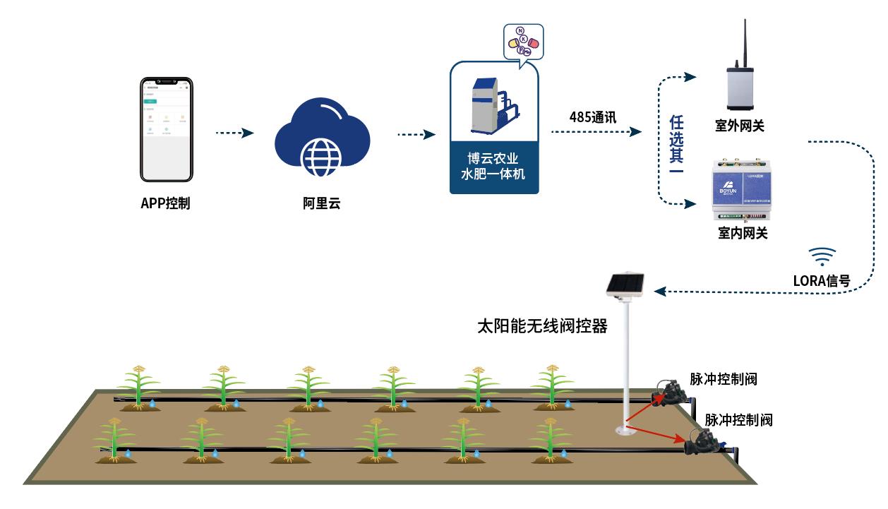 无线太阳能脉冲阀控器(LORA)  工作原理.jpg