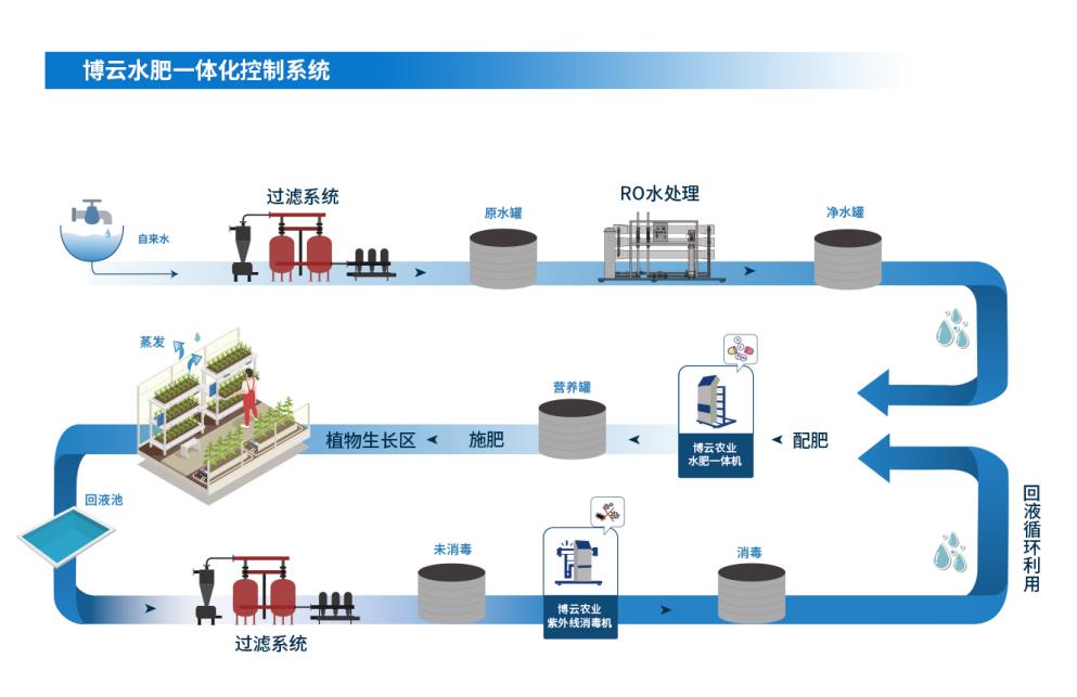博云水肥一体化.jpg